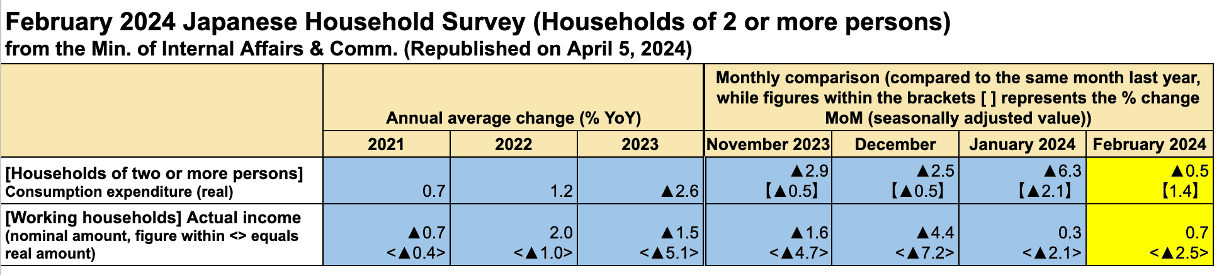 Japanese households face a deepening squeeze on purchasing power as real wages continue to decline despite recent union wage gains.