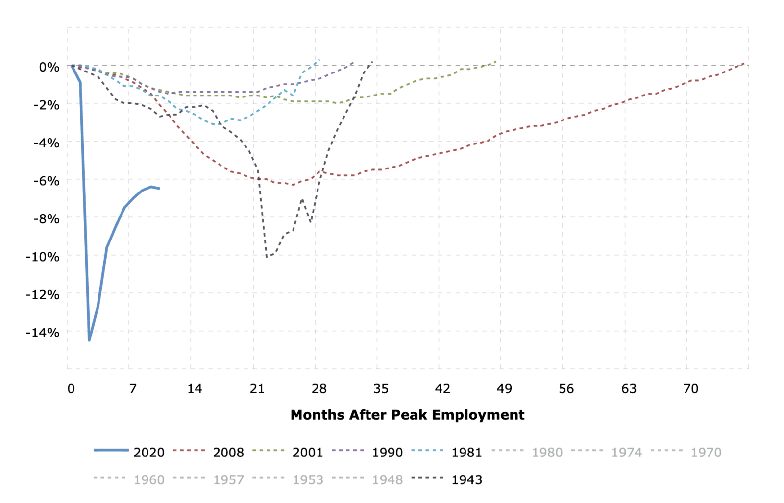 US Jobs Lost due to the Coronavirus Pandemic compared to Previous Recessions Dating back to 1943