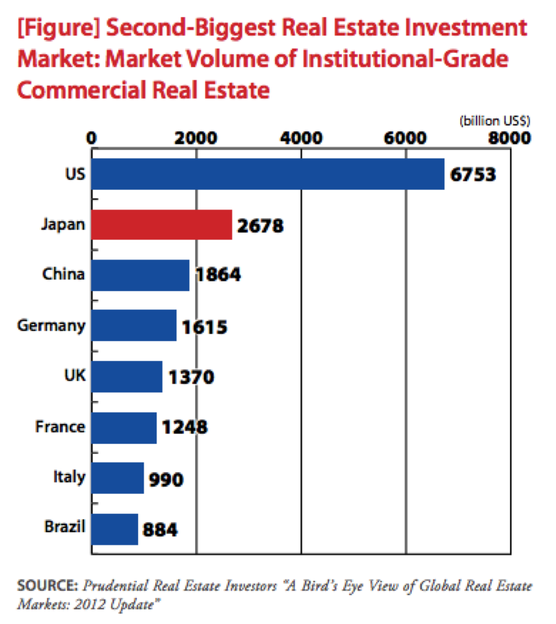 Second-Biggest Real Estate Investment
Market: Market Volume of Institutional-Grade
Commercial Real Estate